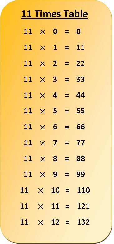 Eleven Times Table 11X One Minute Challenge Times Tables Maths