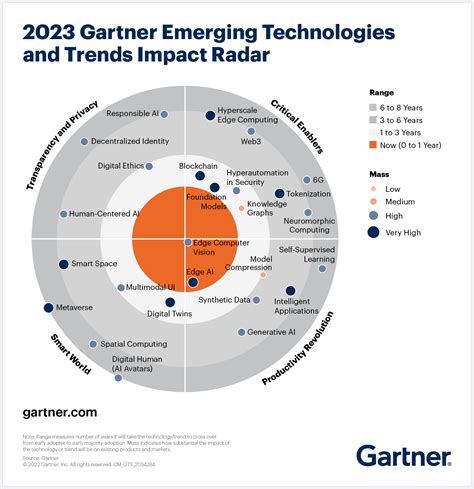Emerging Technologies And Trends For Tech Product Leaders Gartner