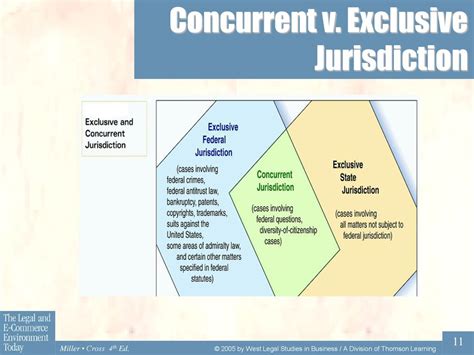 Exclusive And Concurrent Jurisdiction
