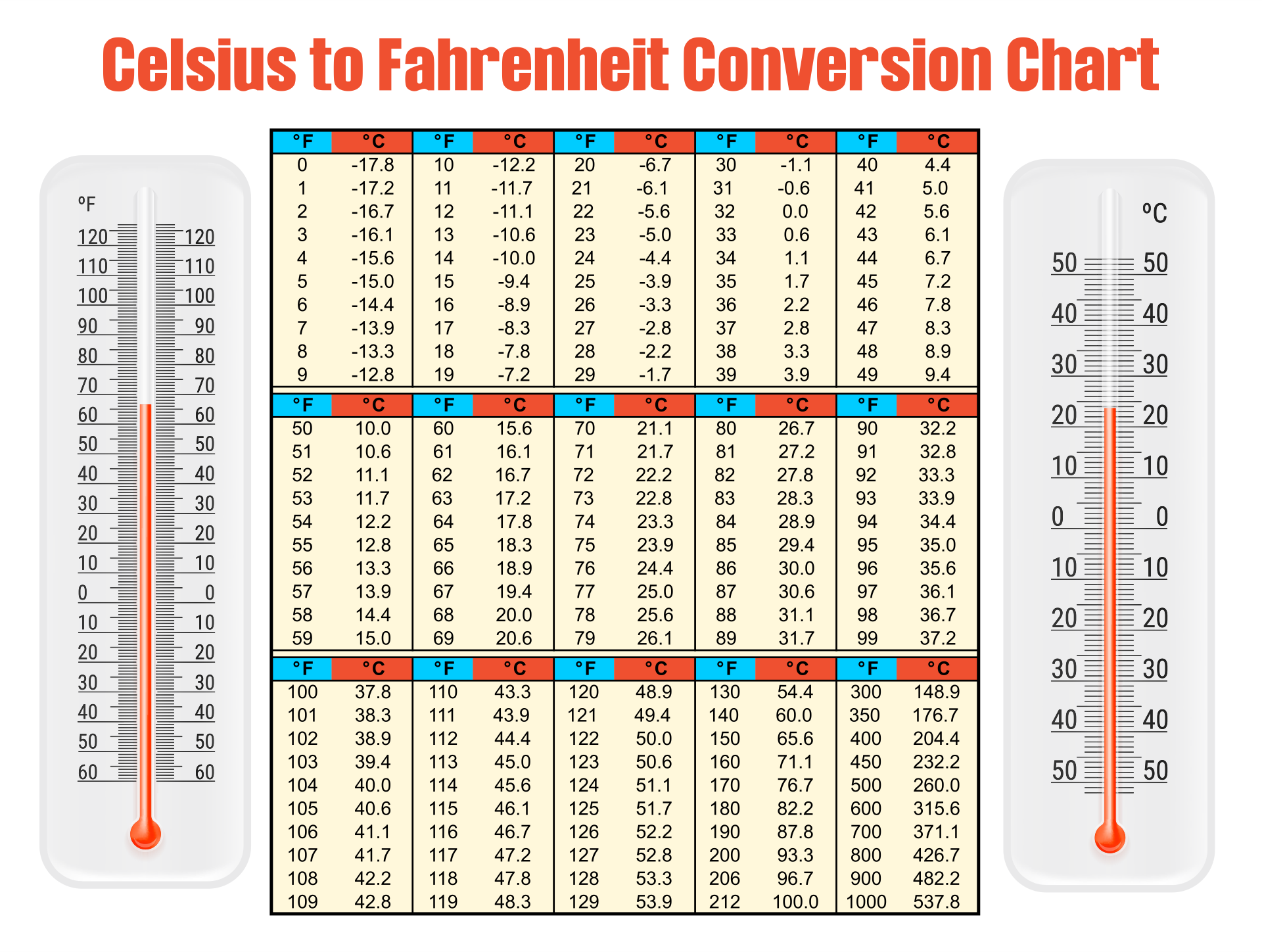 Fahrenheit And Celsius Calculator Free Printable Fahrenheit And Celsius Calculator Free Printable