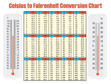 Fahrenheit To Celsius Conversion For Efficient Temperature