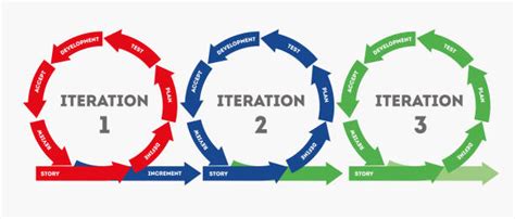 Accelerate Innovation: Faster Iteration Cycle Strategies