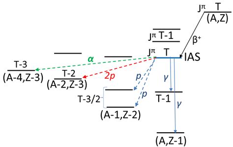 Figure 1 From Shell Model Description Of The Isospin Symmetry Breaking