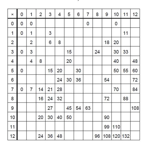 Free Printable Multiplication Table Chart 12X12 Pdf Blank