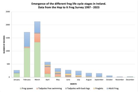 Frog Stages Graph Irish Peatland Conservation Councilirish Peatland