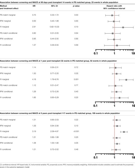 Frontiers Publishing Partnerships Propensity Score And Instrumental Frontiers Publishing Partnerships Propensity Score And Instrumental