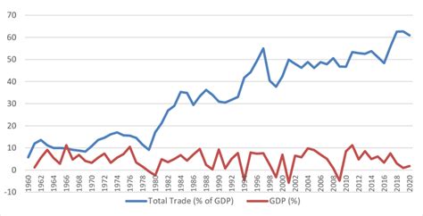 Gdp Growth Rate And International Trade Of Turkey 1960 2020
