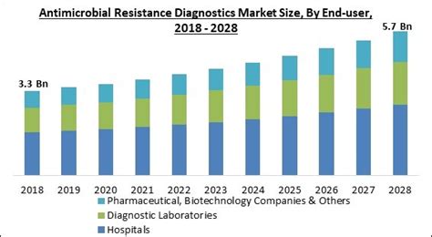 Global Antimicrobial Resistance Diagnostics Market Report 2023
