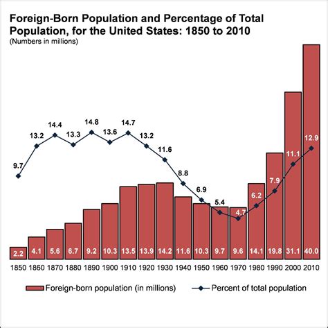 Growth Of The Foreign Born Population Since 1970 Growth Of The Foreign Born Population Since 1970