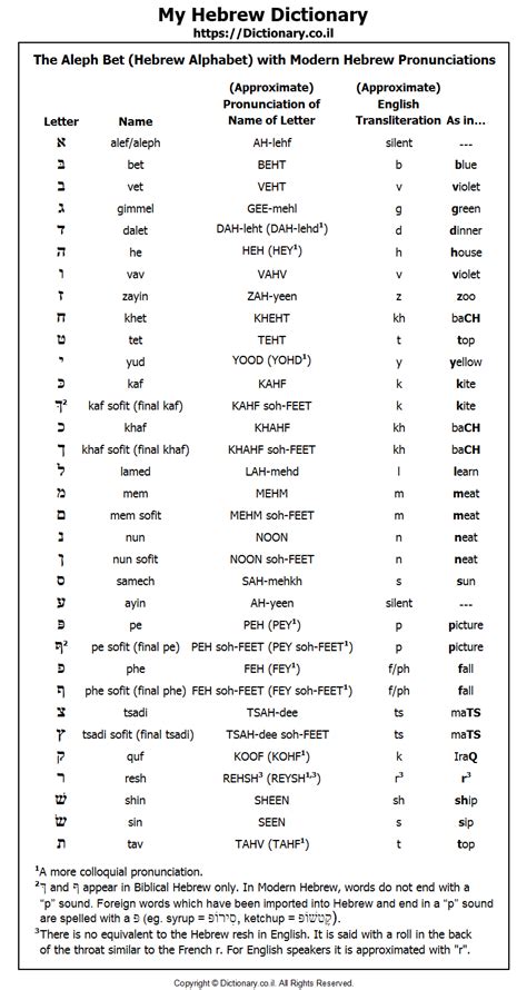 Hebrew Alphabet Pronunciation Chart Hebrew Alphabet Pronunciation Chart