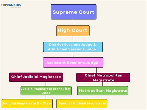 Hierarchy Of Courts And Justice System In India Law C Vrogue Co