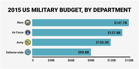 Top-Paying Military Branches: Unlocking the Highest Salaries