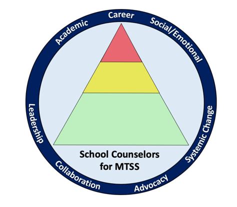 Home School Counselors For Mtss