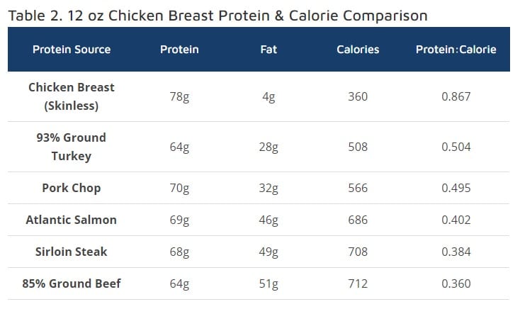 How Much Protein In A Chicken Breast 8 Oz How To Get Rid Of The