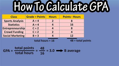 How To Calculate Find Grade Point Average Gpa Gpa Formula And