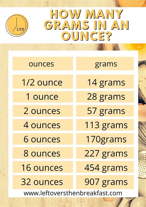 How To Convert Grams To Ounces