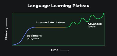 How To Deal With The Language Learning Plateau Youtube