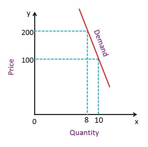 Inelastic Vs Elastic Demand Understanding The Key Differences 7Esl