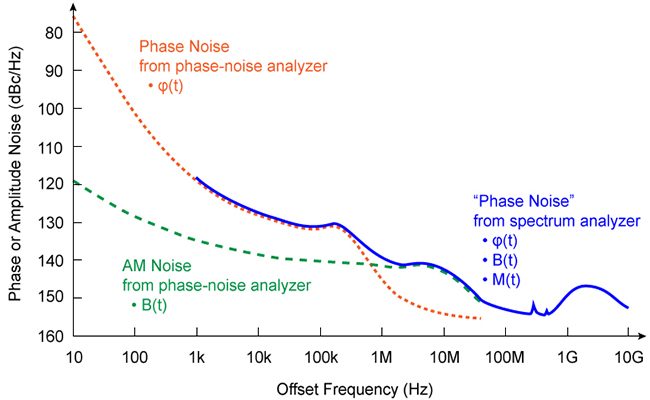 Influence Of Noise Processes On Jitter And Phase Noise Measurements Influence Of Noise Processes On Jitter And Phase Noise Measurements