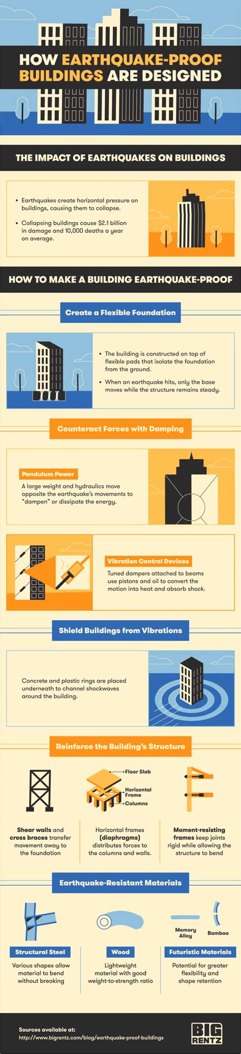 Infographic Of The Day How To Earthquake Proof A Building Fast
