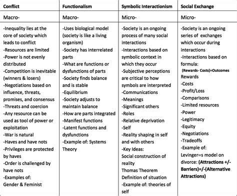 Introduction To Sociology Four Key Theories Website Has A More