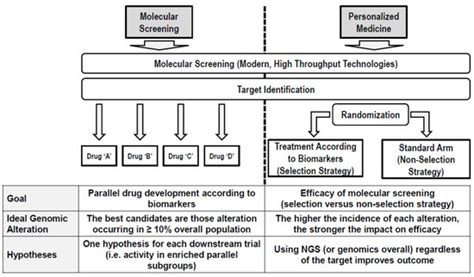 Jmp Free Full Text Modern Challenges For Early Phase Clinical Trial