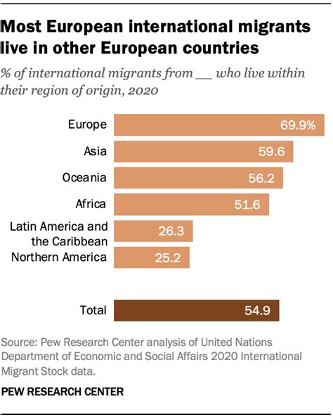 Key Facts About Recent Trends In Global Migration Pew Research Center Key Facts About Recent Trends In Global Migration Pew Research Center