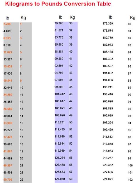 Kilograms To Pounds Conversion Chart Printable