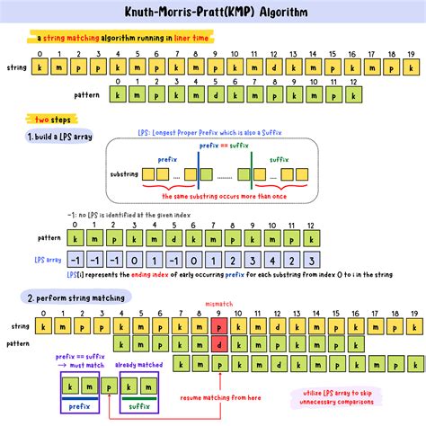 Kmp Knuth Morris And Pratt Pattern Matching Algorithm Data