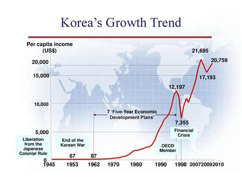 Korean Economic Growth Is Projected To Decelerate Korea Economic Korean Economic Growth Is Projected To Decelerate Korea Economic