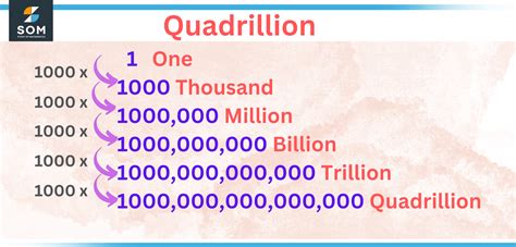 Learn How To Write Large Figures Billion Trillion Quadrillion