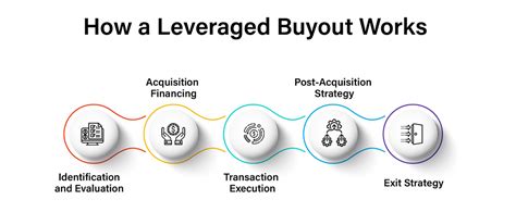 Leverage Buyout Leverage Buyout