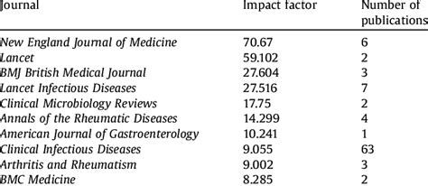 List Of Top 10 Journals By Highest Impact Factor With The Number Of
