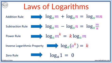 Logarithm Laws Made Easy A Complete Guide With Examples Mathsathome Com