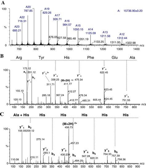 Mass Spectrometry Analysis A Esi Mass Spectra Of Rcm Lalf32 51 E7 Mass Spectrometry Analysis A Esi Mass Spectra Of Rcm Lalf32 51 E7