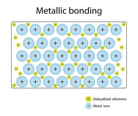 Metallic Bonding Definition Models Properties Lesson Study Com