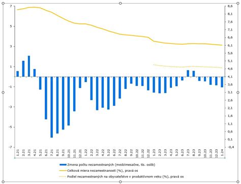 Miera Nezamestnanosti 4 Kvart L 2024 In Tit T Zamestnanosti