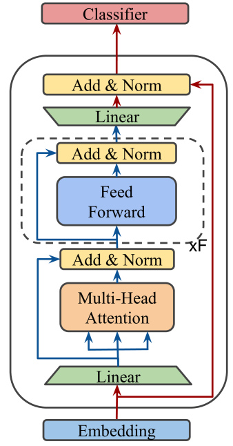 Mobilebert A Compact Task Agnostic Bert For Resource Limited Devices