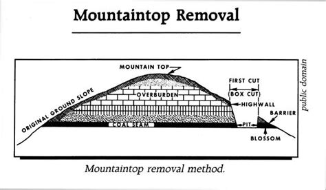 Mountaintop Removal Diagram That Just Tries To Explain The Concept And
