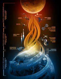 Nasa Reveals Details For The Next Steps In The Journey To Mars