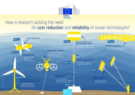 New Technologies In The Ocean Energy Sector Research Development World