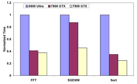 Normalized Performance Of Our Cache Efficient Applications On Three Normalized Performance Of Our Cache Efficient Applications On Three
