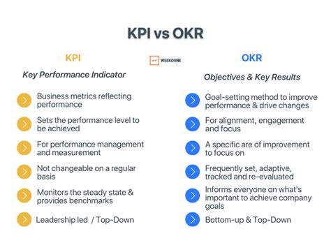 Okr Employee Engagement Performance Leadership Development Blog