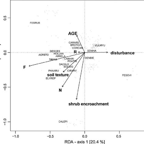 Ordination Diagram Of The First Two Axes Of Redundancy Analysis For The