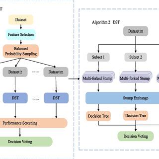 Overall Flow Chart Of Edst Algorithm Download Scientific Diagram Overall Flow Chart Of Edst Algorithm Download Scientific Diagram