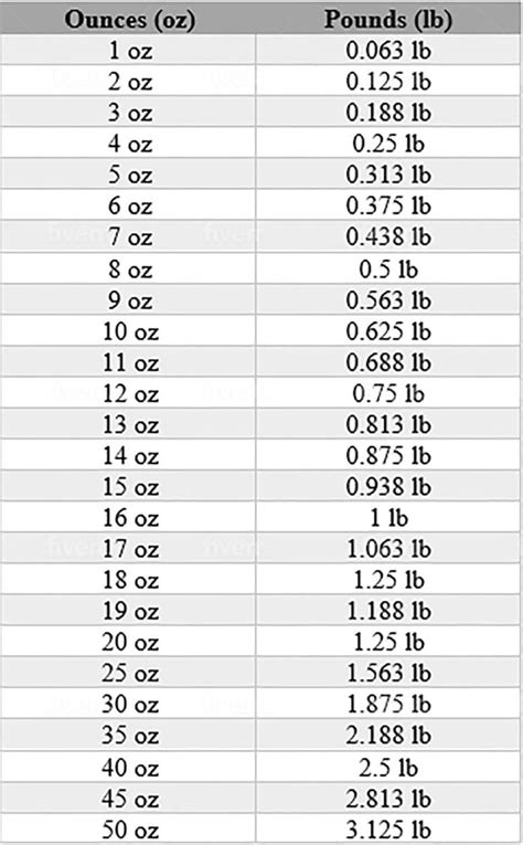 Oz Lbs Conversion Chart