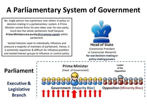 Parliamentary Democracy Diagram Quizlet Parliamentary Democracy Diagram Quizlet