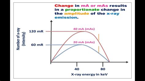 Part 5 X Ray Emission Mas And Intensity X Ray Quantity