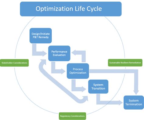 Performance Engineering Life Cycle Code Optimization Production