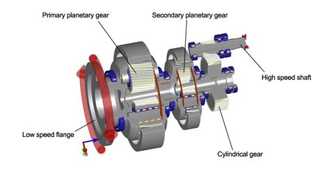 Planetary Gear Mechanism And Gearbox Horizontal Axis Wind Turbine